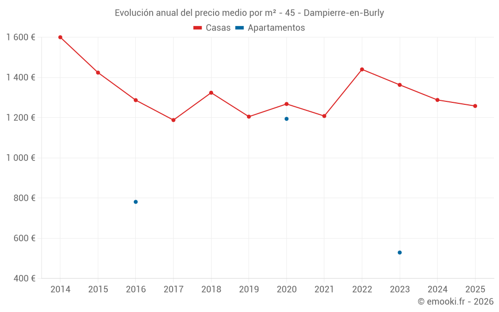 Evolución anual del precio medio por m² - 45 - Dampierre-en-Burly