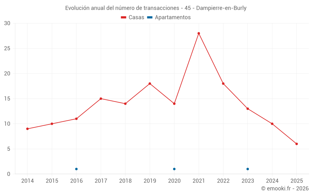Evolución anual del número de transacciones - 45 - Dampierre-en-Burly
