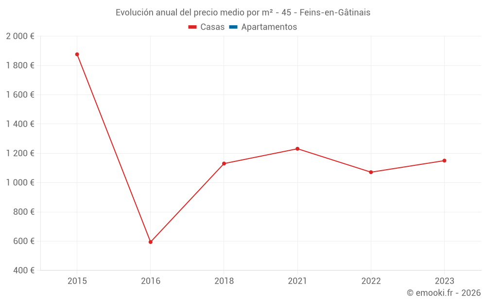 Evolución anual del precio medio por m² - 45 - Feins-en-Gâtinais