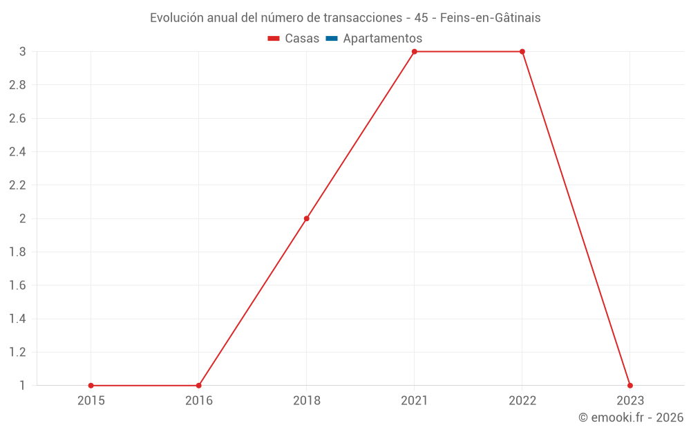 Evolución anual del número de transacciones - 45 - Feins-en-Gâtinais