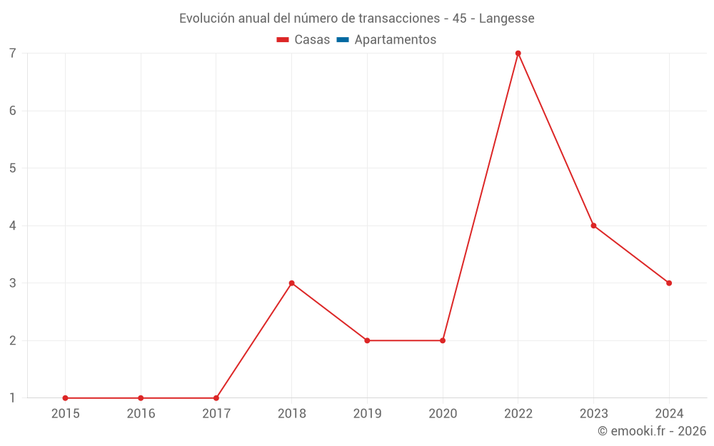 Evolución anual del número de transacciones - 45 - Langesse