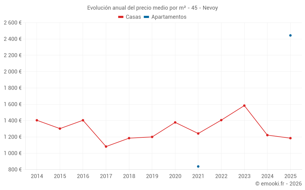 Evolución anual del precio medio por m² - 45 - Nevoy