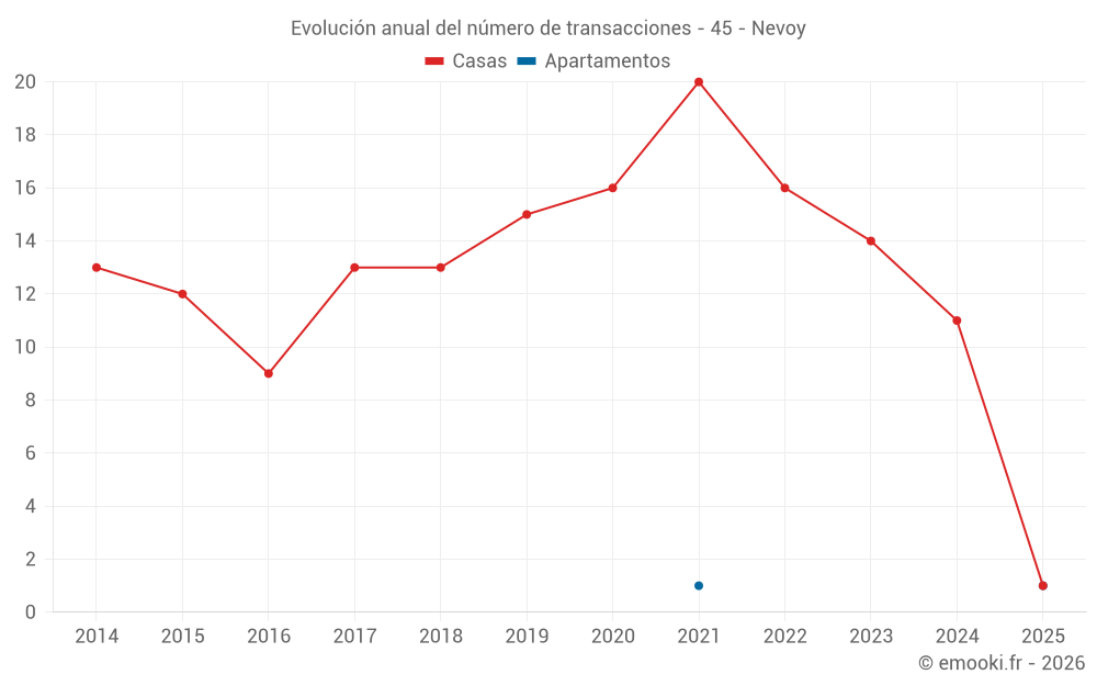Evolución anual del número de transacciones - 45 - Nevoy