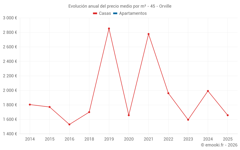 Evolución anual del precio medio por m² - 45 - Orville