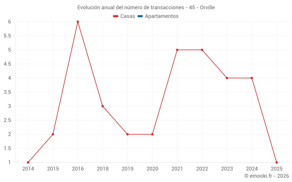 Evolución anual del número de transacciones - 45 - Orville