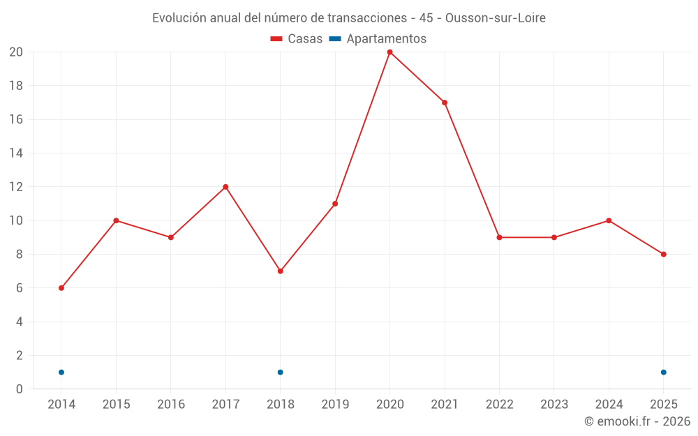 Evolución anual del número de transacciones - 45 - Ousson-sur-Loire