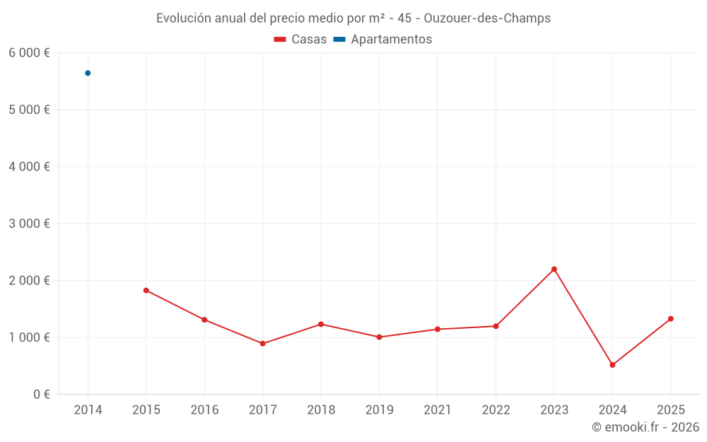 Evolución anual del precio medio por m² - 45 - Ouzouer-des-Champs