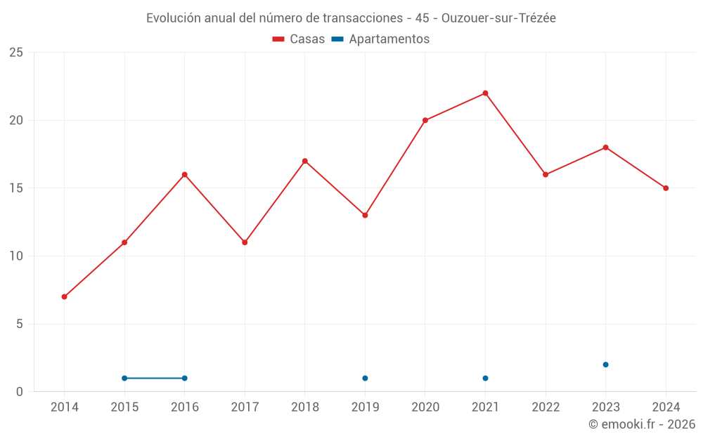 Evolución anual del número de transacciones - 45 - Ouzouer-sur-Trézée