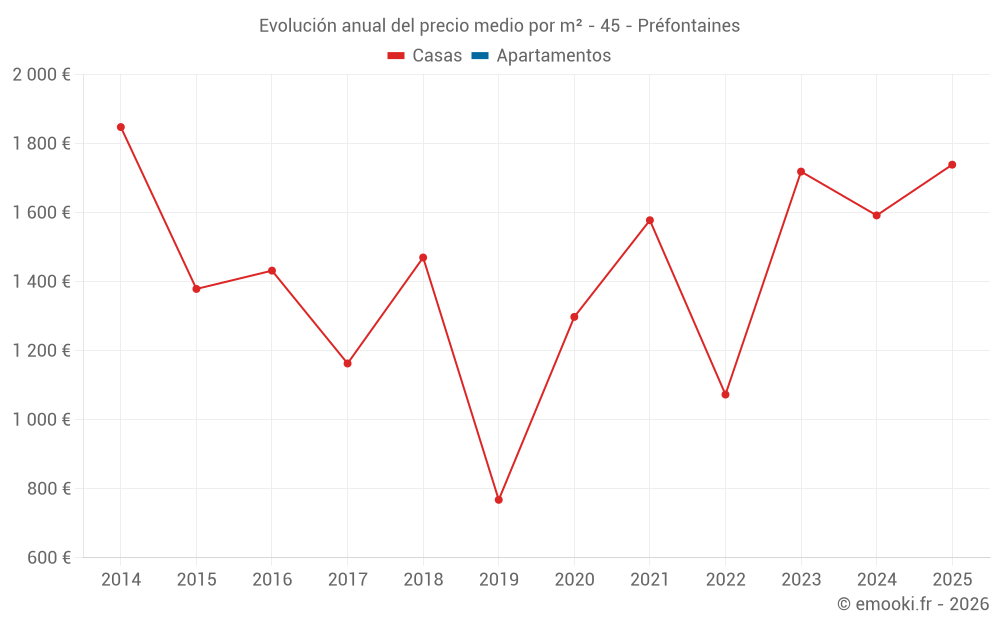 Evolución anual del precio medio por m² - 45 - Préfontaines