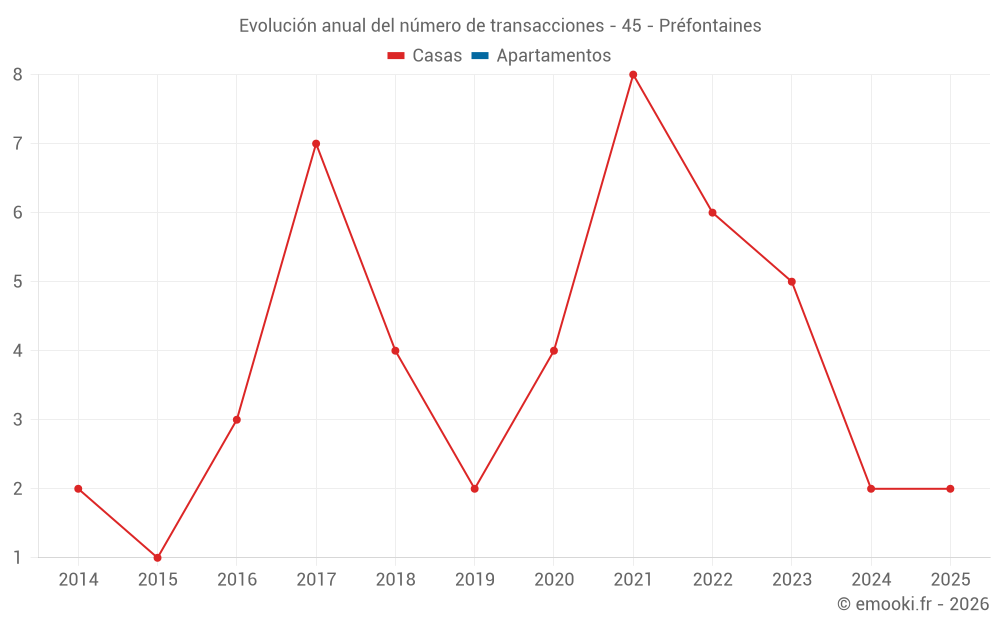 Evolución anual del número de transacciones - 45 - Préfontaines