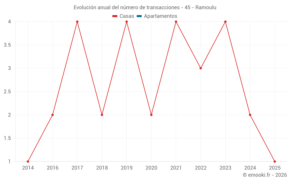 Evolución anual del número de transacciones - 45 - Ramoulu