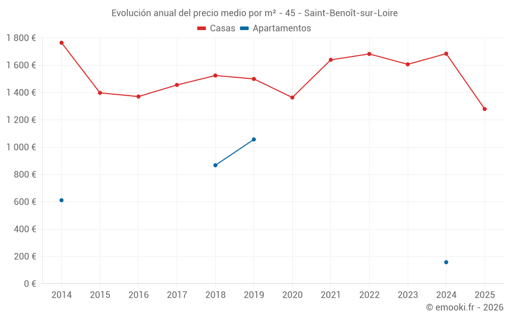 Evolución anual del precio medio por m² - 45 - Saint-Benoît-sur-Loire