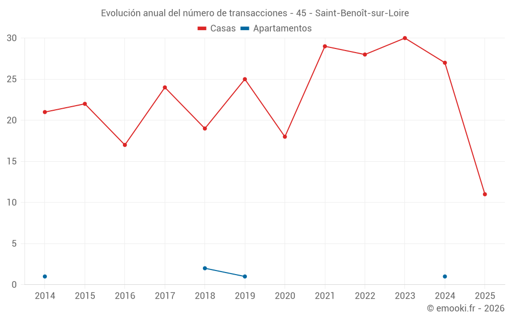 Evolución anual del número de transacciones - 45 - Saint-Benoît-sur-Loire
