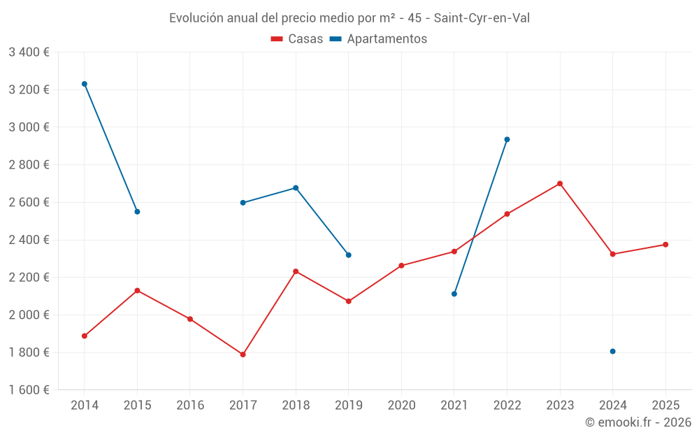 Evolución anual del precio medio por m² - 45 - Saint-Cyr-en-Val