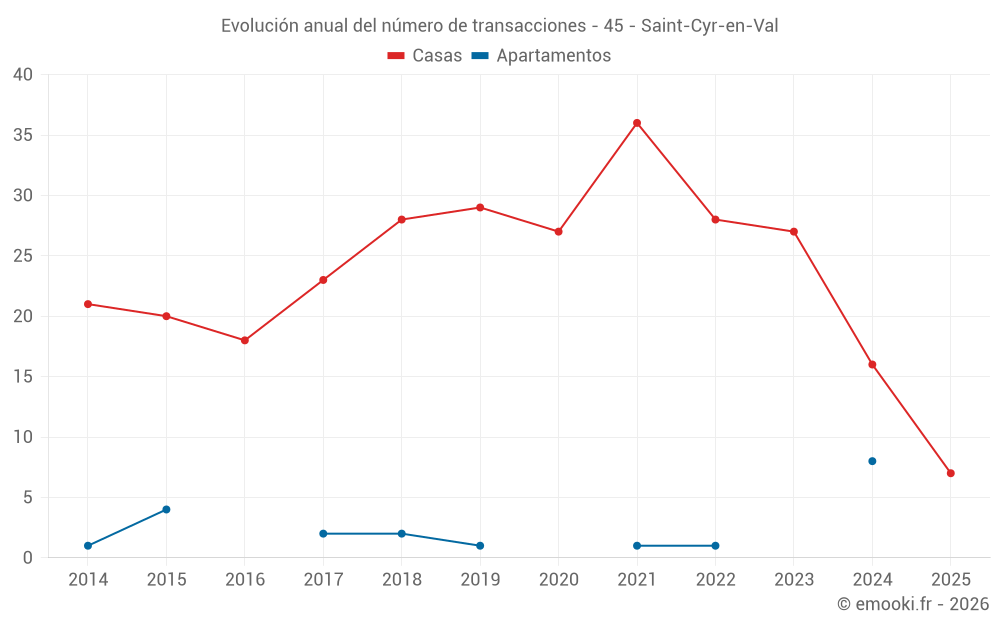 Evolución anual del número de transacciones - 45 - Saint-Cyr-en-Val