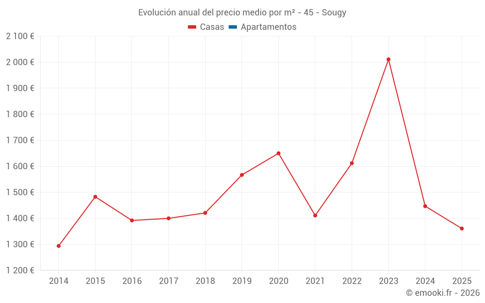 Evolución anual del precio medio por m² - 45 - Sougy