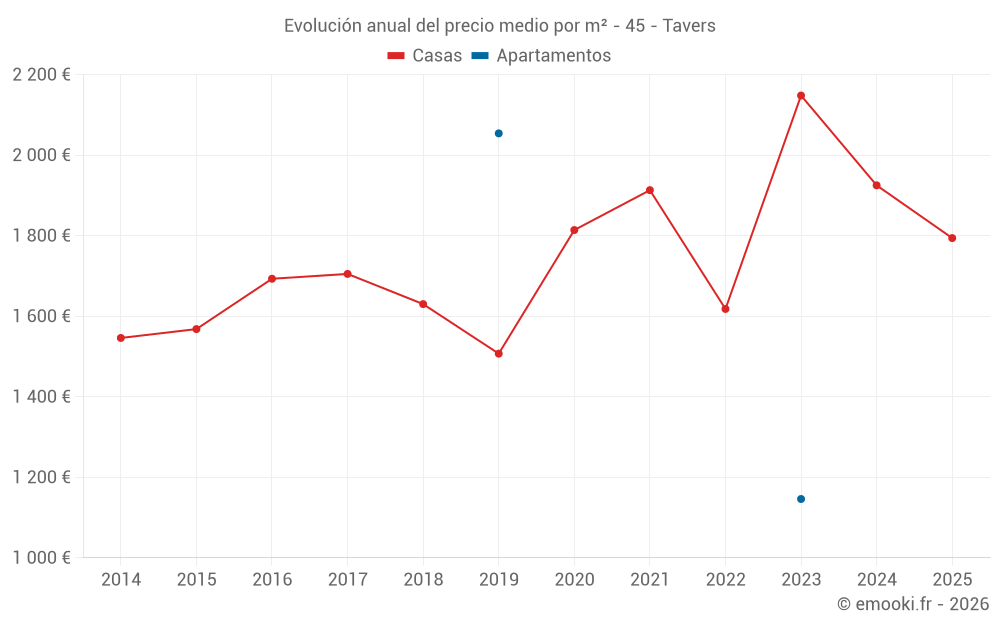 Evolución anual del precio medio por m² - 45 - Tavers