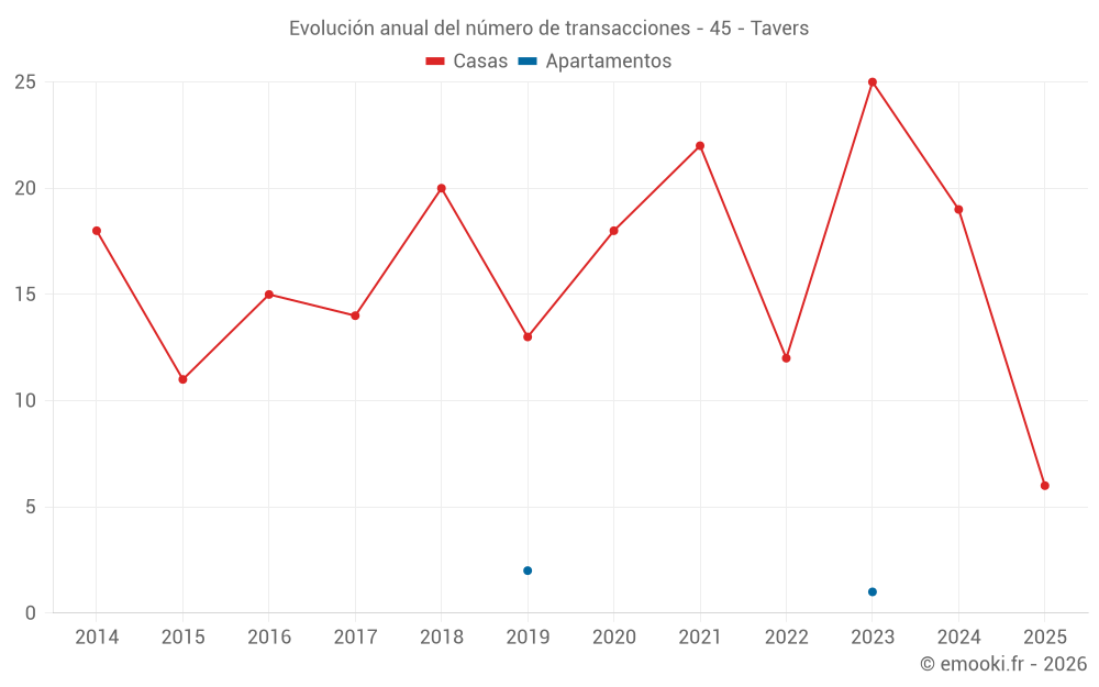 Evolución anual del número de transacciones - 45 - Tavers