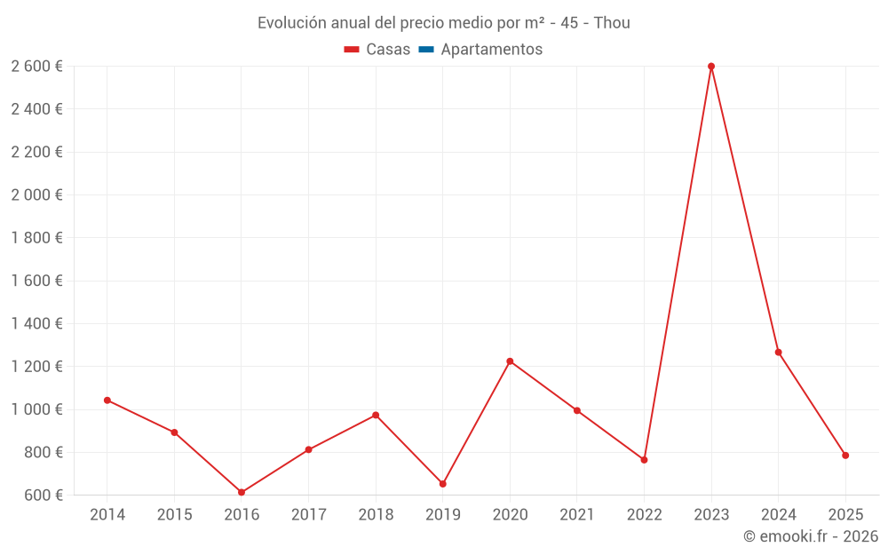 Evolución anual del precio medio por m² - 45 - Thou