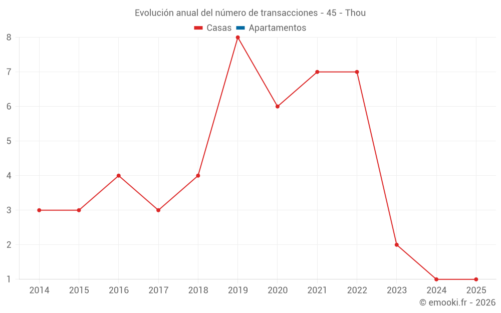 Evolución anual del número de transacciones - 45 - Thou