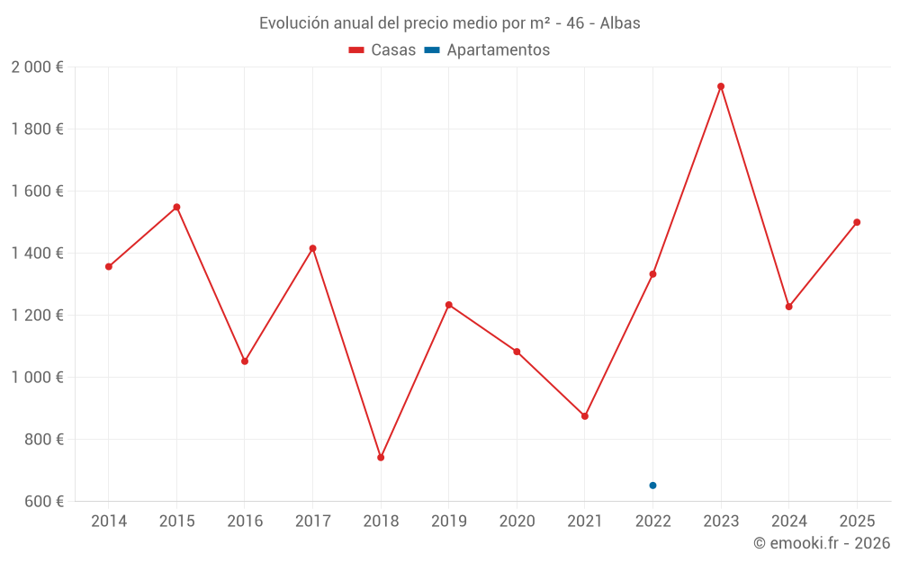Evolución anual del precio medio por m² - 46 - Albas