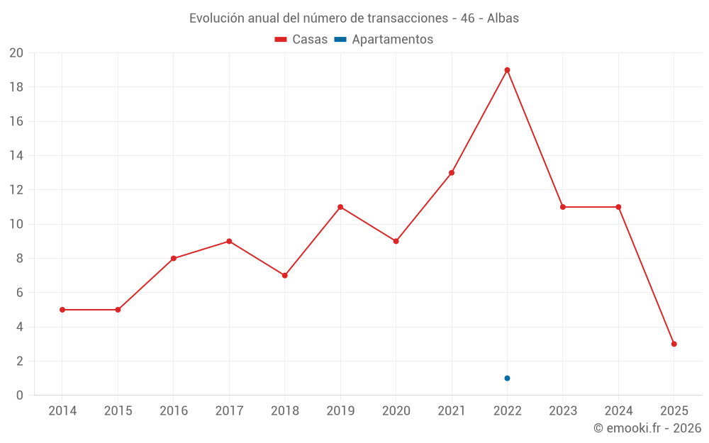 Evolución anual del número de transacciones - 46 - Albas