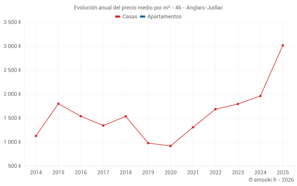 Evolución anual del precio medio por m² - 46 - Anglars-Juillac