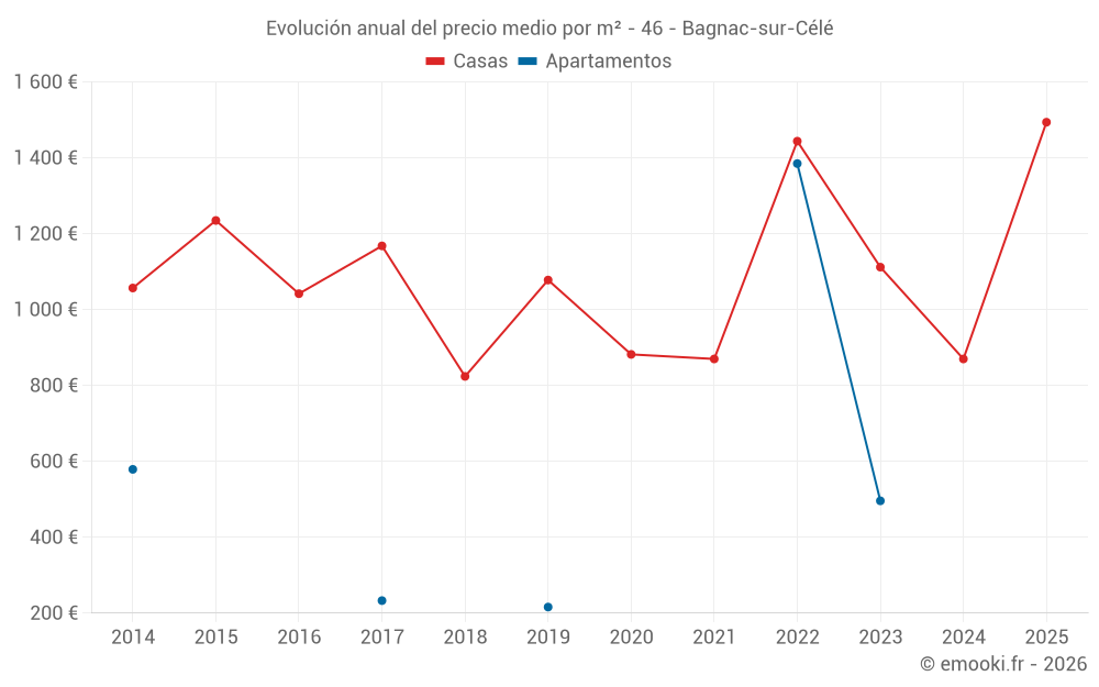 Evolución anual del precio medio por m² - 46 - Bagnac-sur-Célé