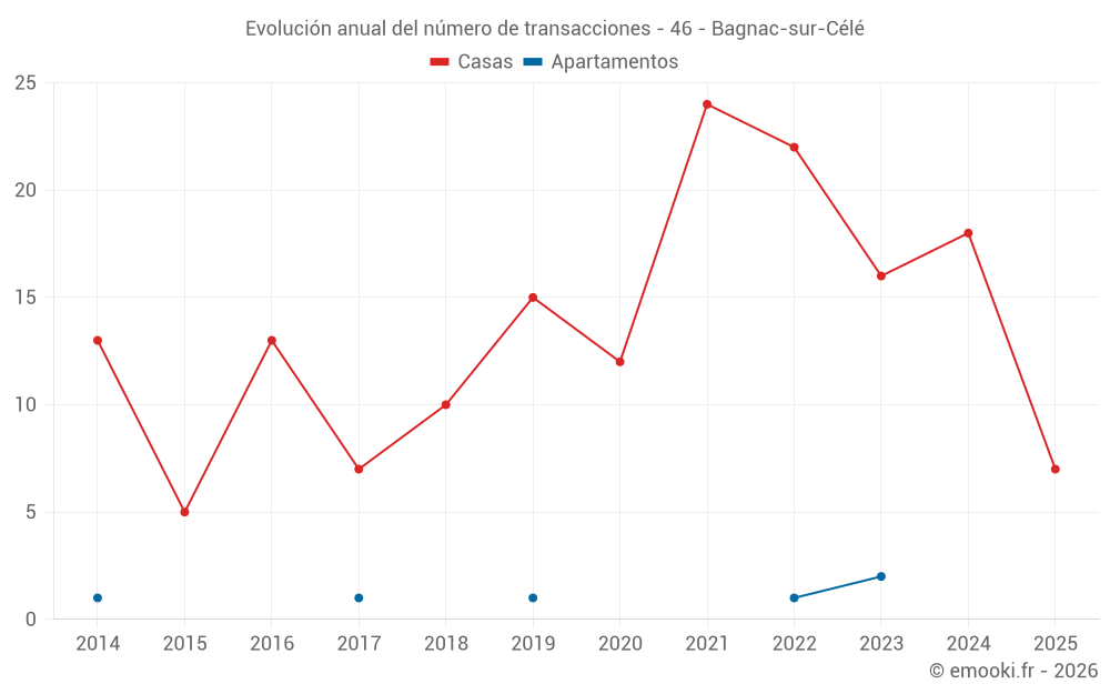 Evolución anual del número de transacciones - 46 - Bagnac-sur-Célé