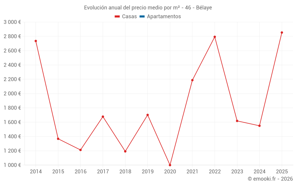 Evolución anual del precio medio por m² - 46 - Bélaye