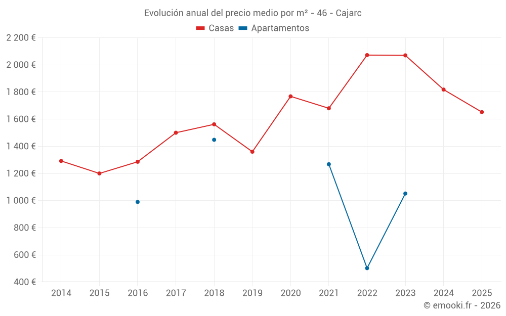 Evolución anual del precio medio por m² - 46 - Cajarc