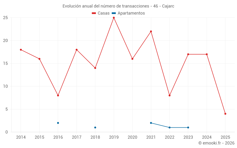 Evolución anual del número de transacciones - 46 - Cajarc