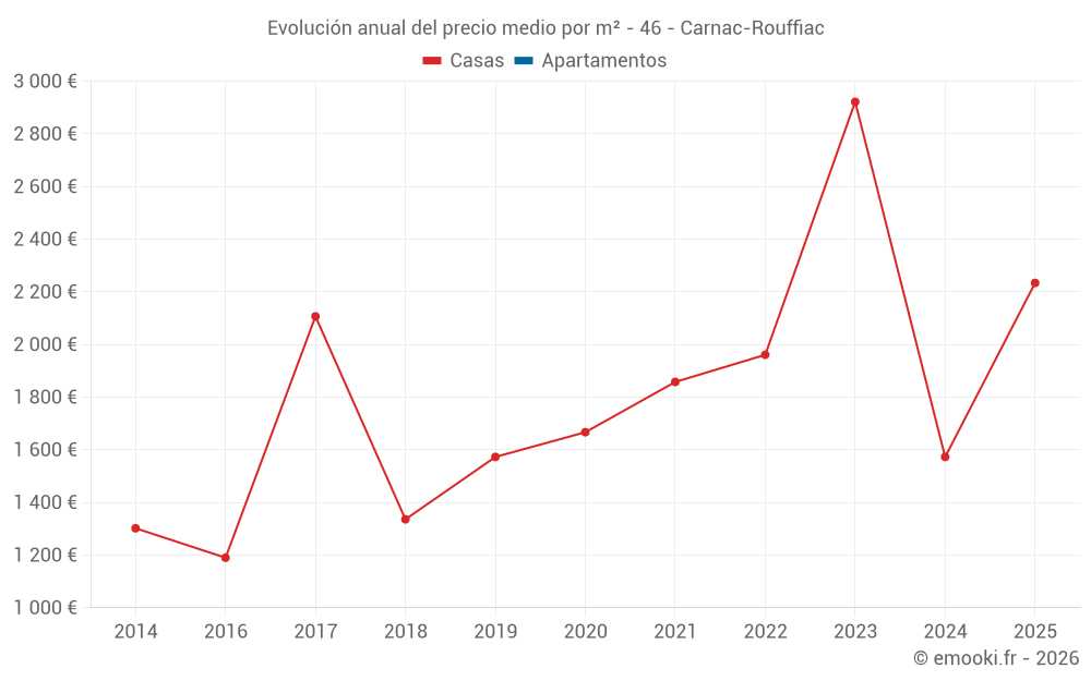 Evolución anual del precio medio por m² - 46 - Carnac-Rouffiac