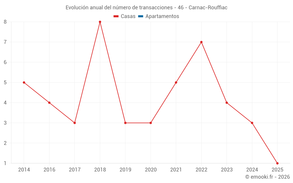 Evolución anual del número de transacciones - 46 - Carnac-Rouffiac