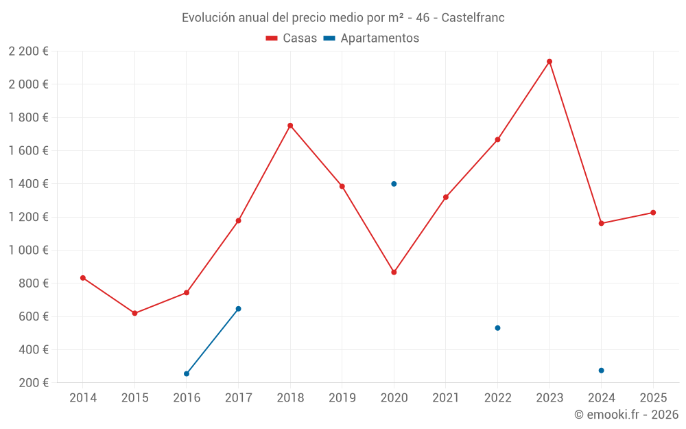 Evolución anual del precio medio por m² - 46 - Castelfranc