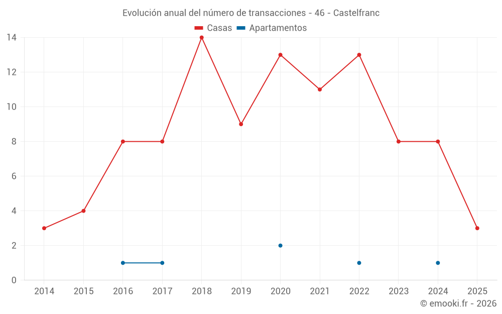 Evolución anual del número de transacciones - 46 - Castelfranc