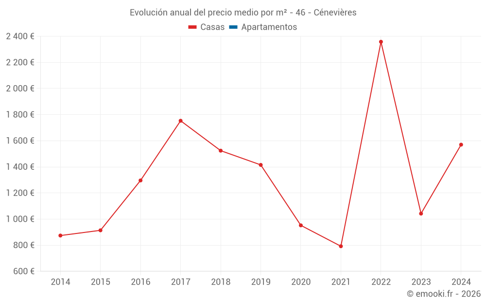 Evolución anual del precio medio por m² - 46 - Cénevières