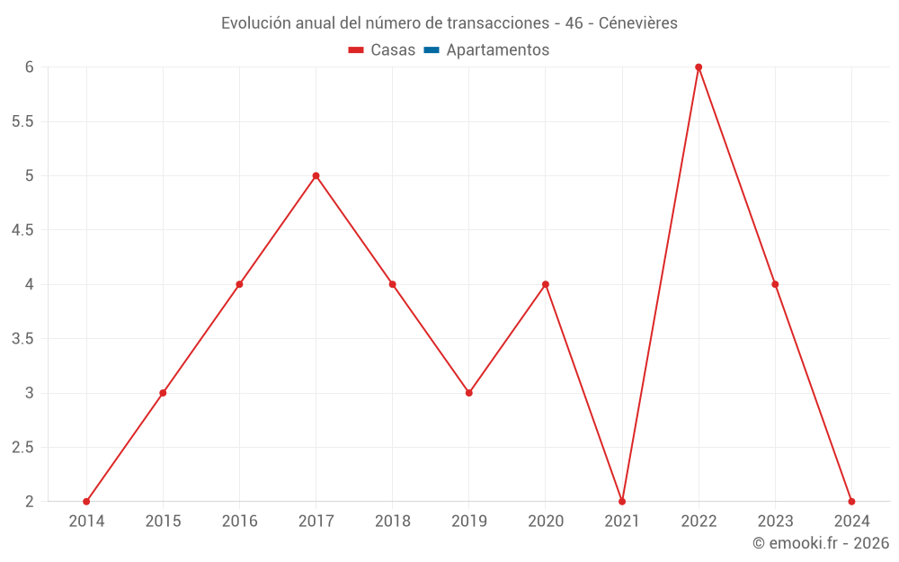 Evolución anual del número de transacciones - 46 - Cénevières