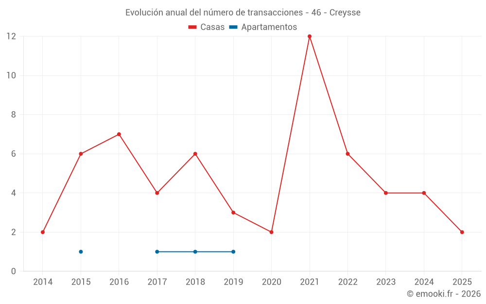 Evolución anual del número de transacciones - 46 - Creysse