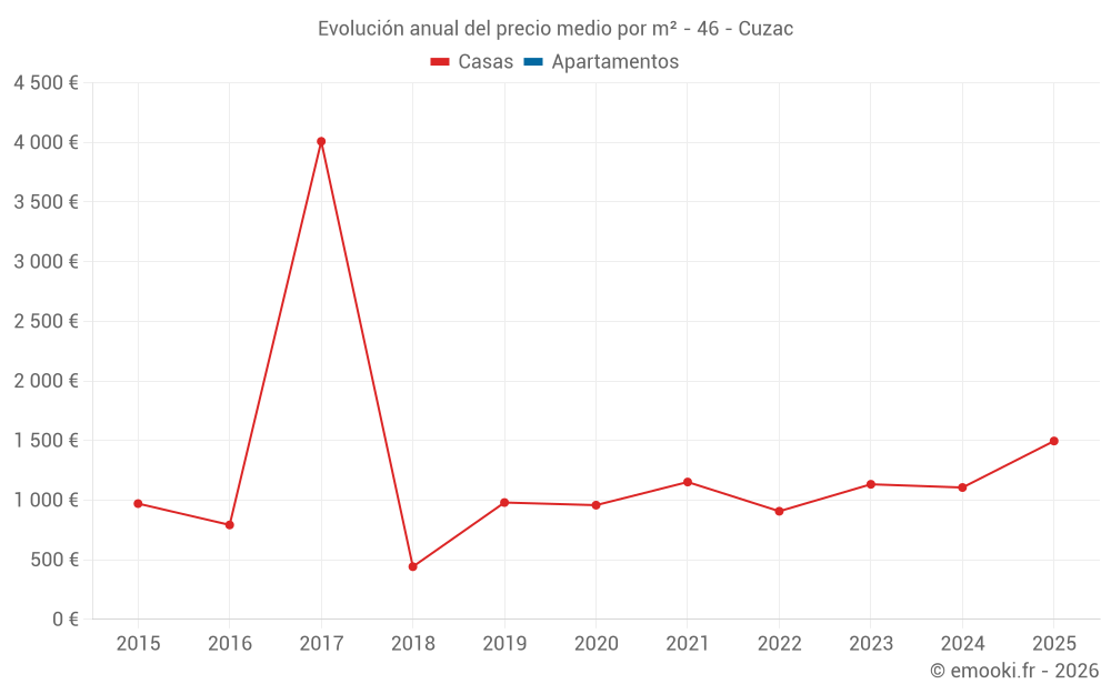 Evolución anual del precio medio por m² - 46 - Cuzac