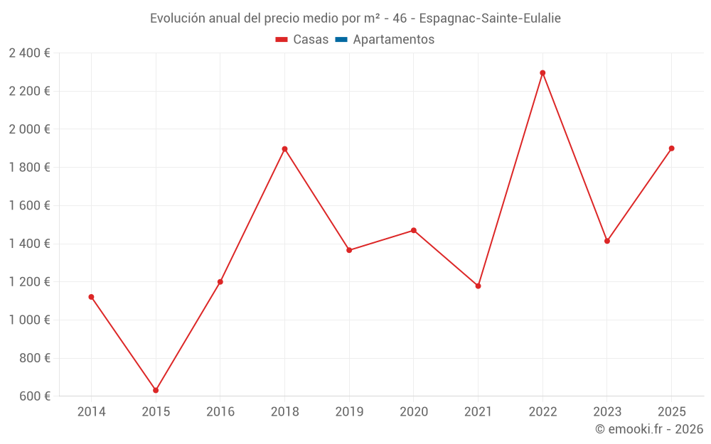 Evolución anual del precio medio por m² - 46 - Espagnac-Sainte-Eulalie
