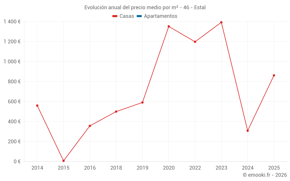Evolución anual del precio medio por m² - 46 - Estal