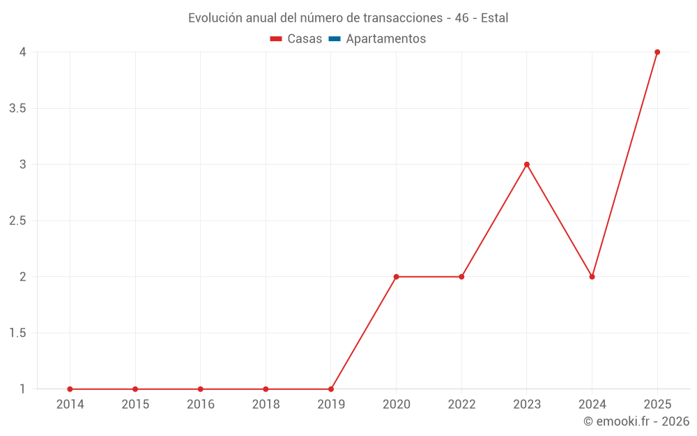 Evolución anual del número de transacciones - 46 - Estal