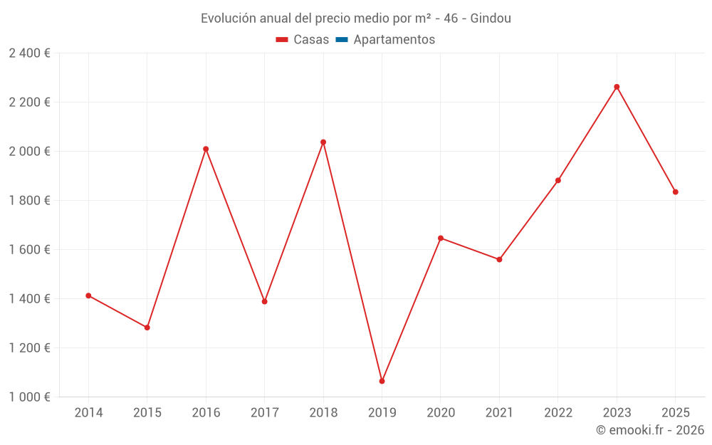 Evolución anual del precio medio por m² - 46 - Gindou