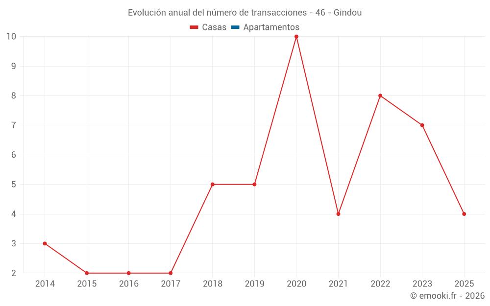 Evolución anual del número de transacciones - 46 - Gindou