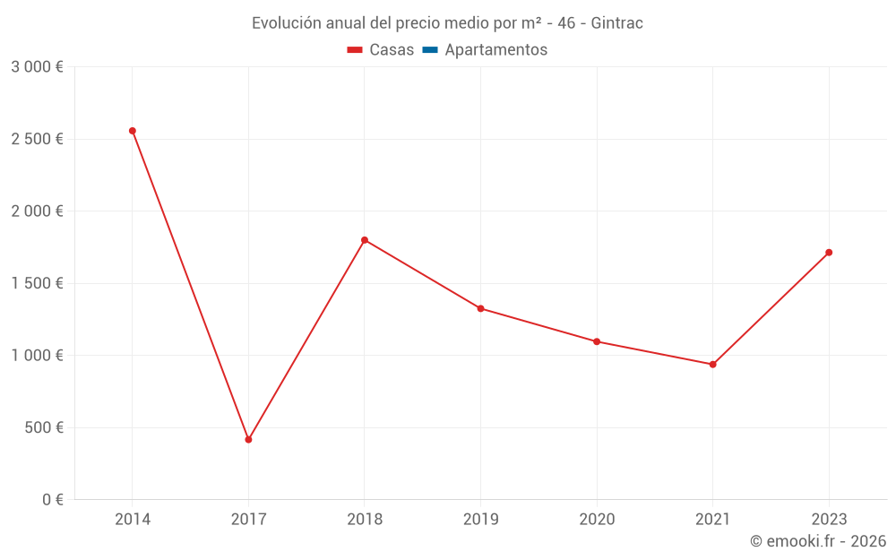 Evolución anual del precio medio por m² - 46 - Gintrac