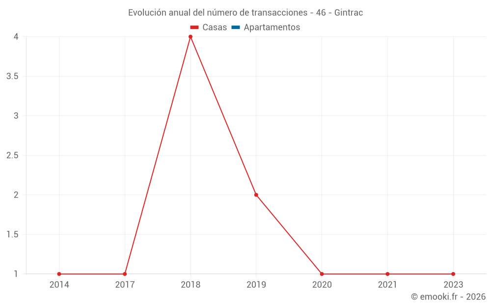 Evolución anual del número de transacciones - 46 - Gintrac