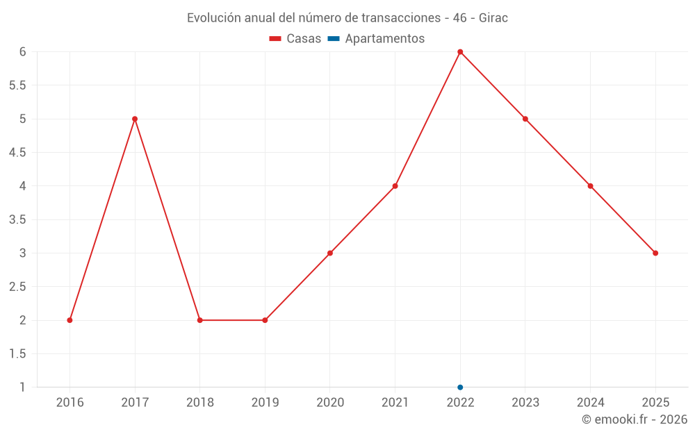 Evolución anual del número de transacciones - 46 - Girac