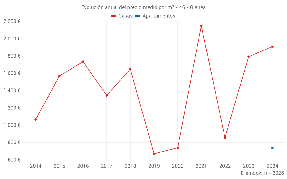 Evolución anual del precio medio por m² - 46 - Glanes