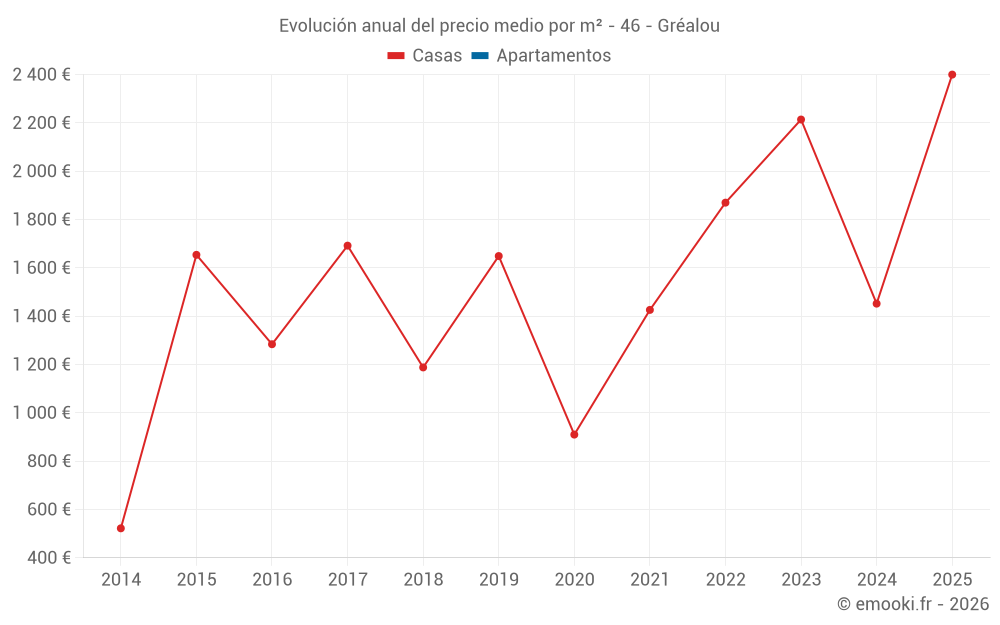 Evolución anual del precio medio por m² - 46 - Gréalou